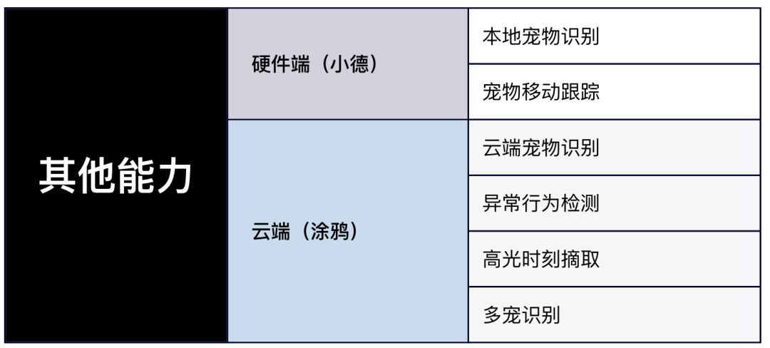 鸦GenAI能力打造智能宠物创新应用麻将胡了开发者洞察 小德智能：用涂(图1)